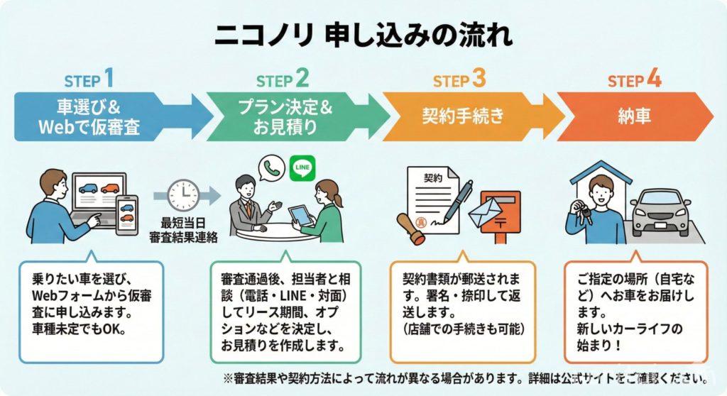 ニコノリ契約までの流れまとめ